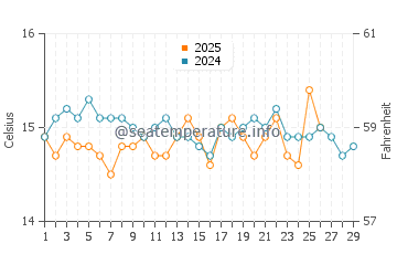 Wassertemperatur Mari Pintau im Februar