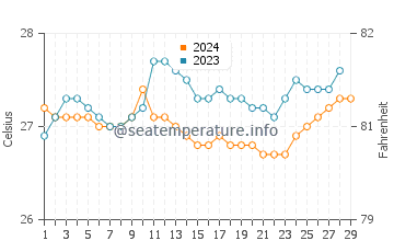 Mariano water temp chart in February