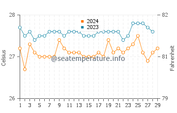 Maricalom water temp chart in February