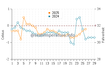 Temperature dell'acqua a Marieberg a febbraio