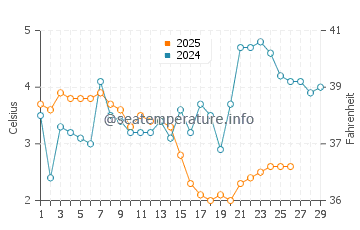 Temperature dell'acqua a Marielyst a febbraio