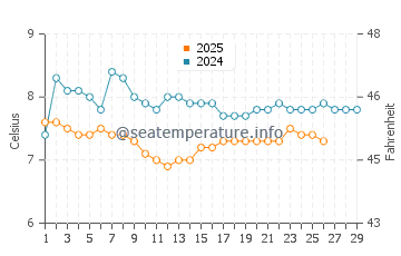 Marietta water temp chart in February