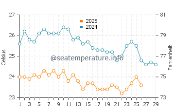 Temperatura del agua en Marigüitar en febrero