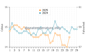 Marina di Campo water temp chart in February