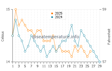 Marina di Castagneto Carducci water temp chart in February