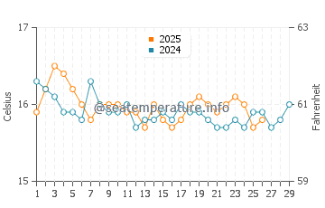 Temperature dell'acqua a Marina di Ragusa a febbraio