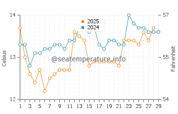 Temperatura vode u Marina di Vecchiano u veljači