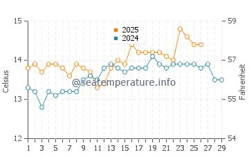 Marina d'Or water temp chart in February