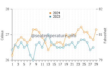 Marinduque water temp chart in February