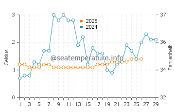 Marine City water temp chart in February