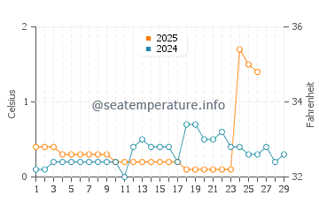 Temperature dell'acqua a Marinette a febbraio