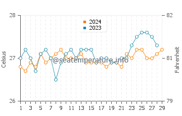 Mariveles water temp chart in February