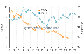 Marmara water temp chart in February