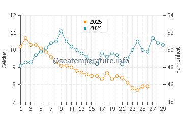 Marmaraereglisi water temp chart in February