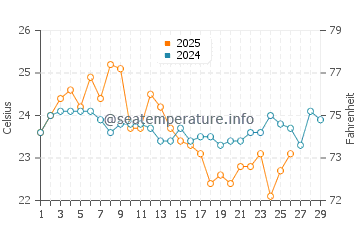 Temperature dell'acqua a Maroubra a febbraio