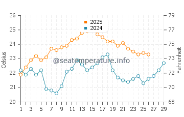 Marquesas Keys water temp chart in February