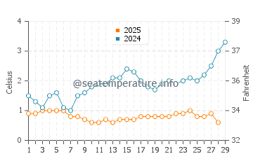 Marquette Beach water temp chart in February