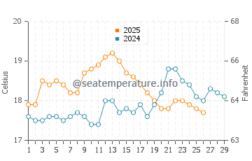 Marrawah water temp chart in February