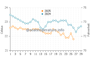 Marsa Shagra water temp chart in February