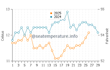 Temperature dell'acqua a Marseillan a febbraio