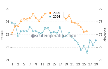 Marsh Harbour water temp chart in February