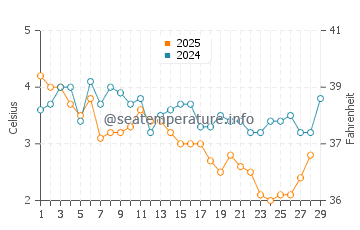 Marshall Island water temp chart in February