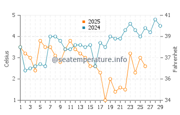 Temperature dell'acqua a Marstal a febbraio