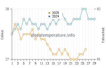 Temperature dell'acqua a Sainte-Anne a febbraio