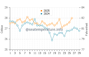 Temperature dell'acqua a Maruata a febbraio