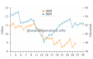 Marugame water temp chart in February