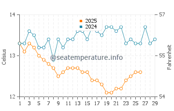 Temperatura del agua en Mas Pinell en febrero