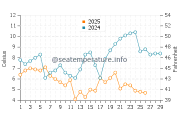 Masan water temp chart in February