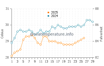 Temperatura vode u Masaran u veljači