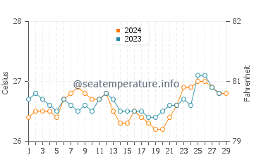 Masbate water temp chart in February