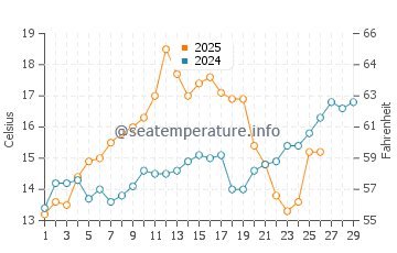 Mashes Sands Beach water temp chart in February