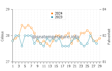 Masinloc water temp chart in February