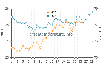 Masirah water temp chart in February