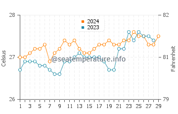 Maslog water temp chart in February