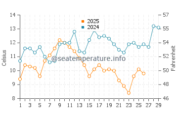 Masonboro water temp chart in February
