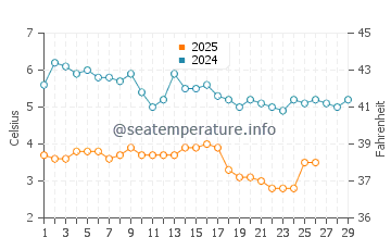 Mastic Beach water temp chart in February