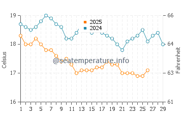 Mastichari water temp chart in February