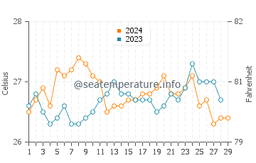 Temperatura vode u Matabungkay u veljači