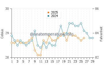 Mataking Island water temp chart in February