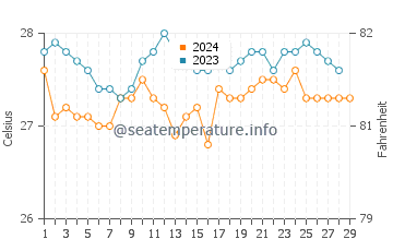 Matalom water temp chart in February