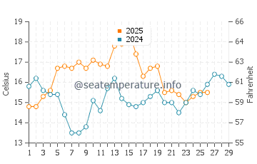 Matanzas Inlet water temp chart in February