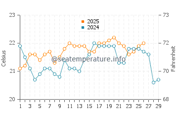 Matapouri water temp chart in February