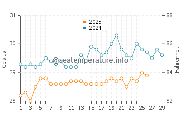 Mataram water temp chart in February