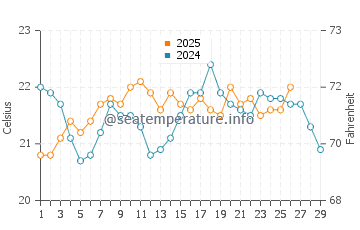 Matarangi water temp chart in February