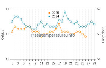 Mataro water temp chart in February