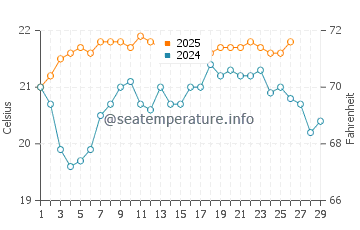 Matauri Bay water temp chart in February